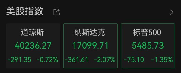 10大配资平台 美国一季度GDP负增长，美股三大指数集体低开！黄金跳水后回升，3300关口失而复得